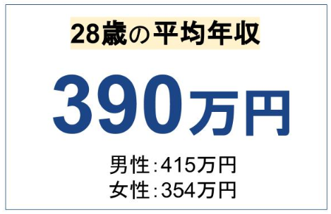 28歳の平均年収は 中央値や男女別 学歴別の収入の違いを徹底解説