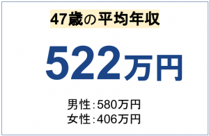 47歳の平均年収は 中央値や男女別 学歴別の収入の違いを徹底解説