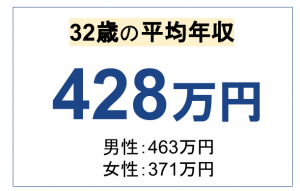 32歳の平均年収は 中央値や男女別 学歴別の収入の違いを徹底解説