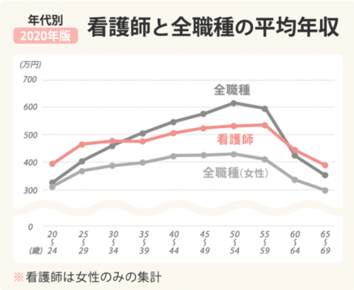 看護師の平均年収は 年齢 地域別の年収 収入を上げる方法を解説