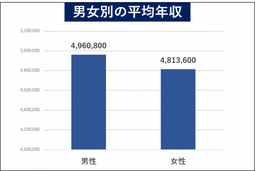 看護師の平均年収は4万円 年齢 地域別の年収 収入を上げる方法を解説