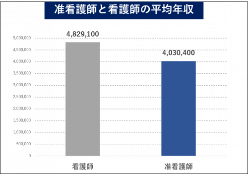 看護師の平均年収は 年齢 地域別の年収 収入を上げる方法を解説