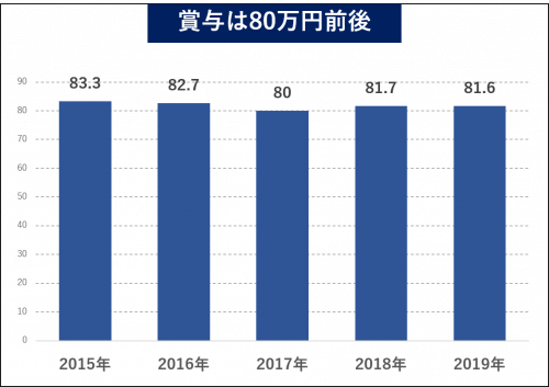 看護師の平均年収は 年齢 地域別の年収 収入を上げる方法を解説 看護師の平均年収は 年齢 地域別の年収 収入を上げる方法を解説