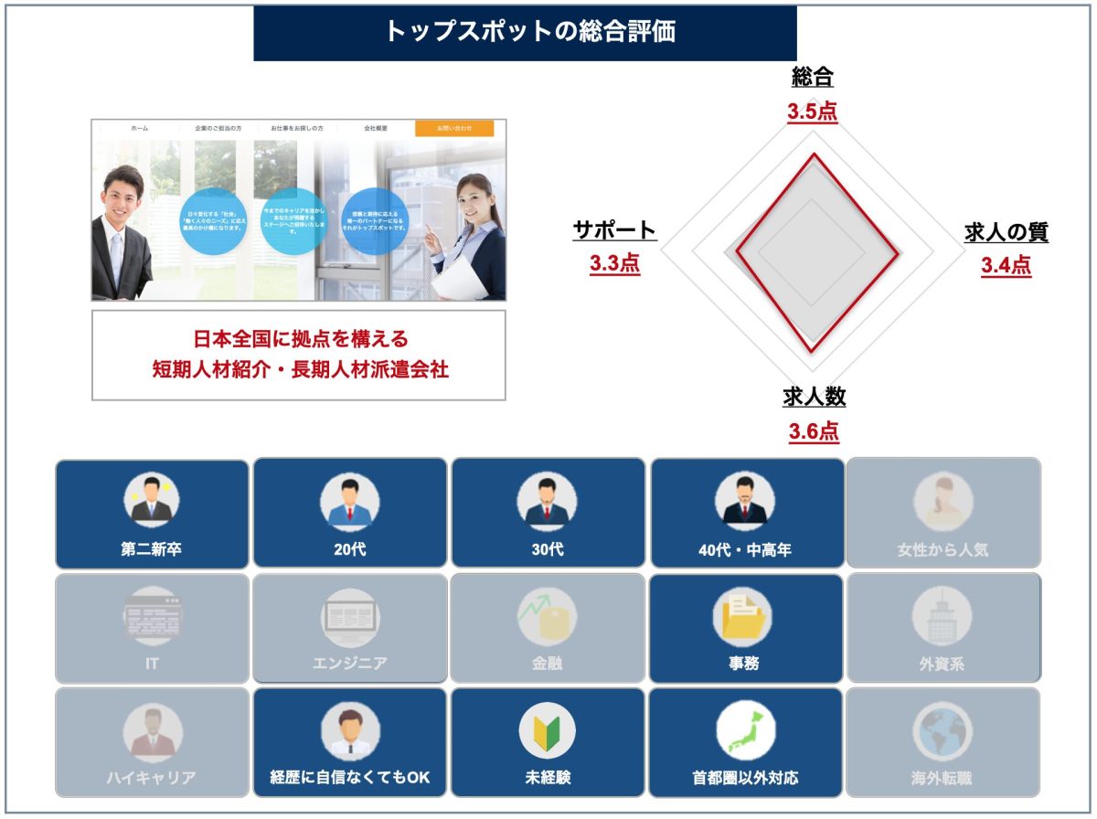 トップスポットの評判は悪い 口コミ 評判をもとにメリット デメリットを徹底検証