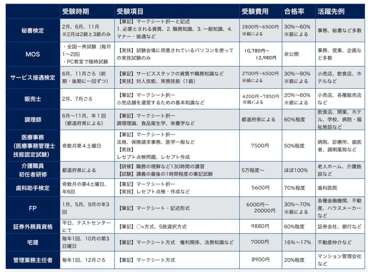 女性のための転職 復職に有利になる業界別資格11選