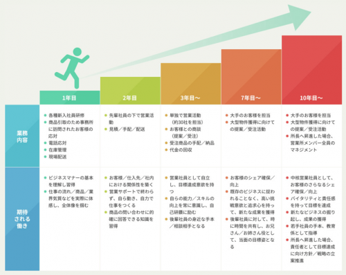 キャリアパスとは？書き方から制度を上手に活用するポイントまで全解説