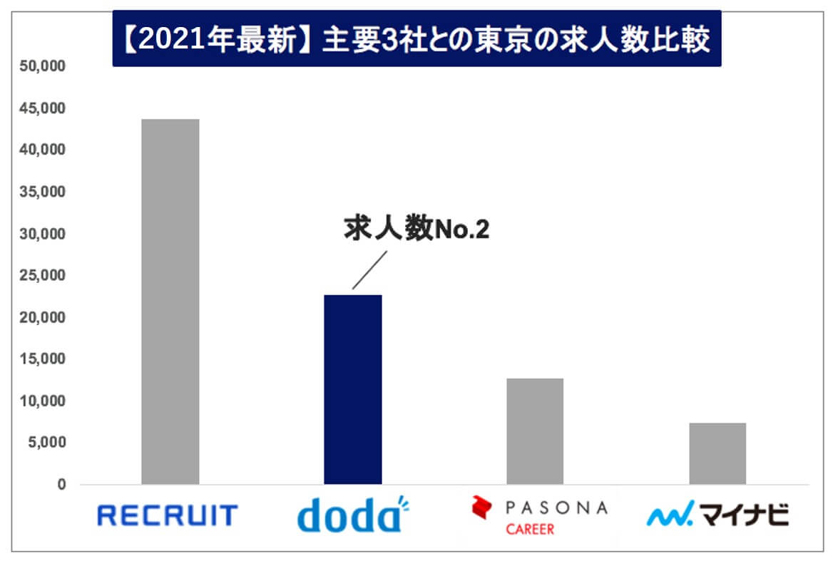 Doda デューダ は転職に使うべき Dodaの評判とサービス 使い方を徹底解説