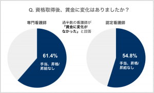 認定看護師給料