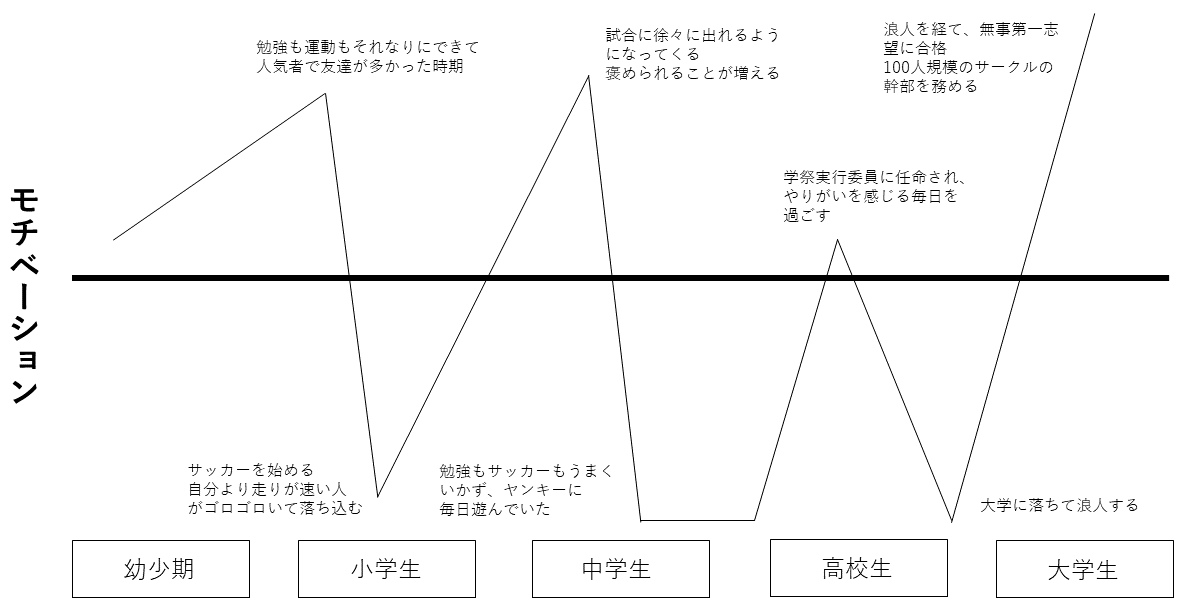 モチベーショングラフの例