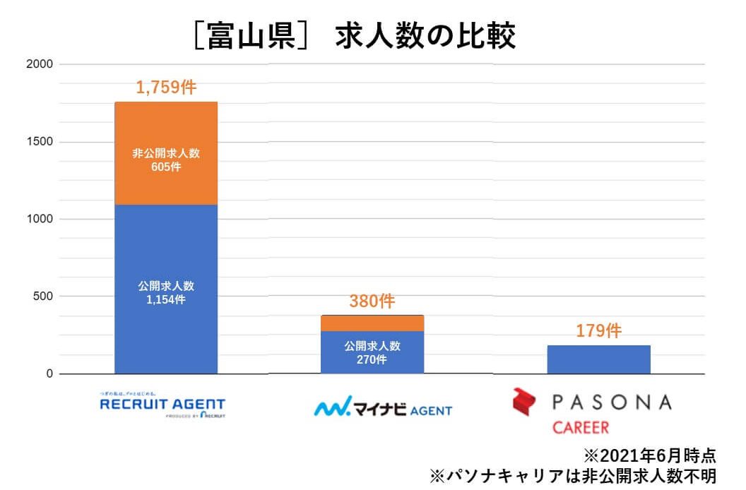 富山のおすすめ転職エージェント4選と0 活かす使い方
