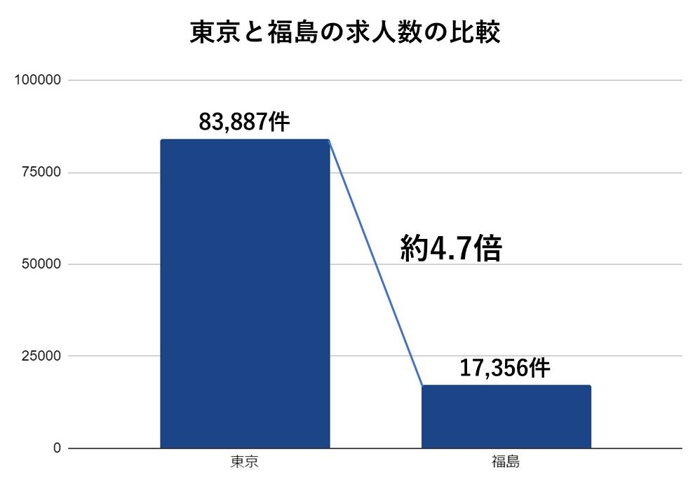 東京と福島の求人数比較