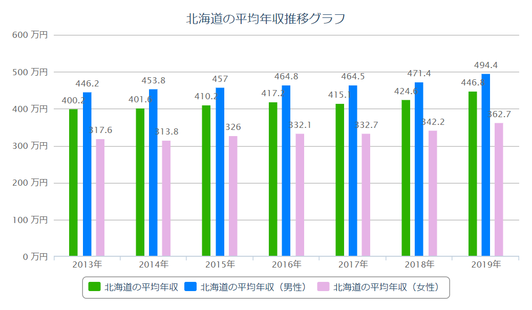 北海道　平均年収推移