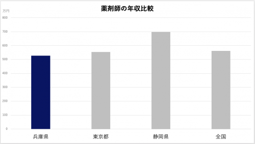 薬剤師平均年収　兵庫県