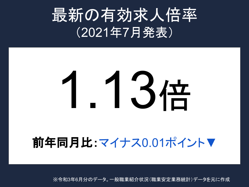 21年9月更新 有効求人倍率とは コロナ後の推移をイラスト図解 グラフで解説