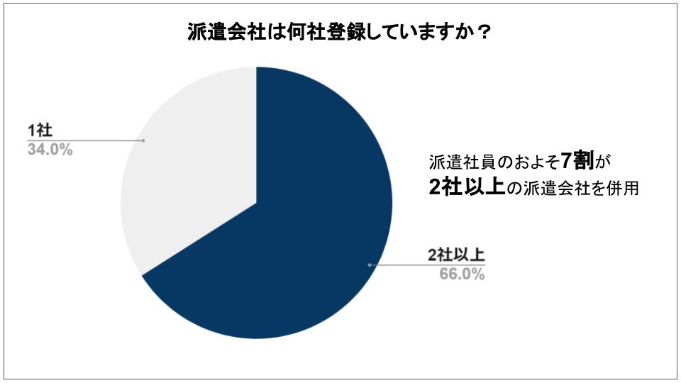 派遣会社　登録社数