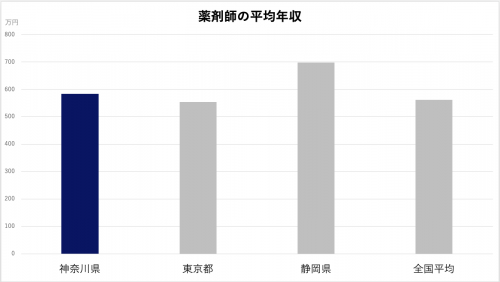 薬剤師平均年収　神奈川県