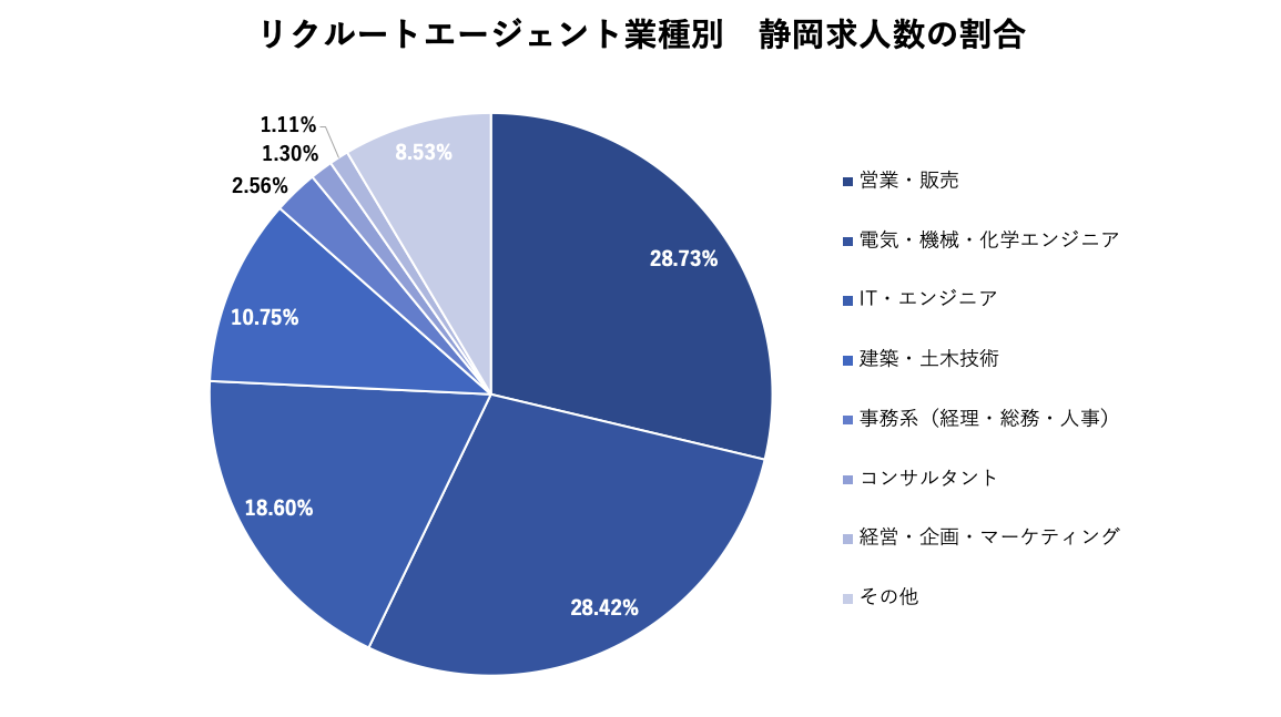 リクルートエージェント　業種別求人数割合　静岡県