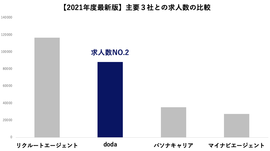 【2021年度最新版】主要３社との求人数の比較