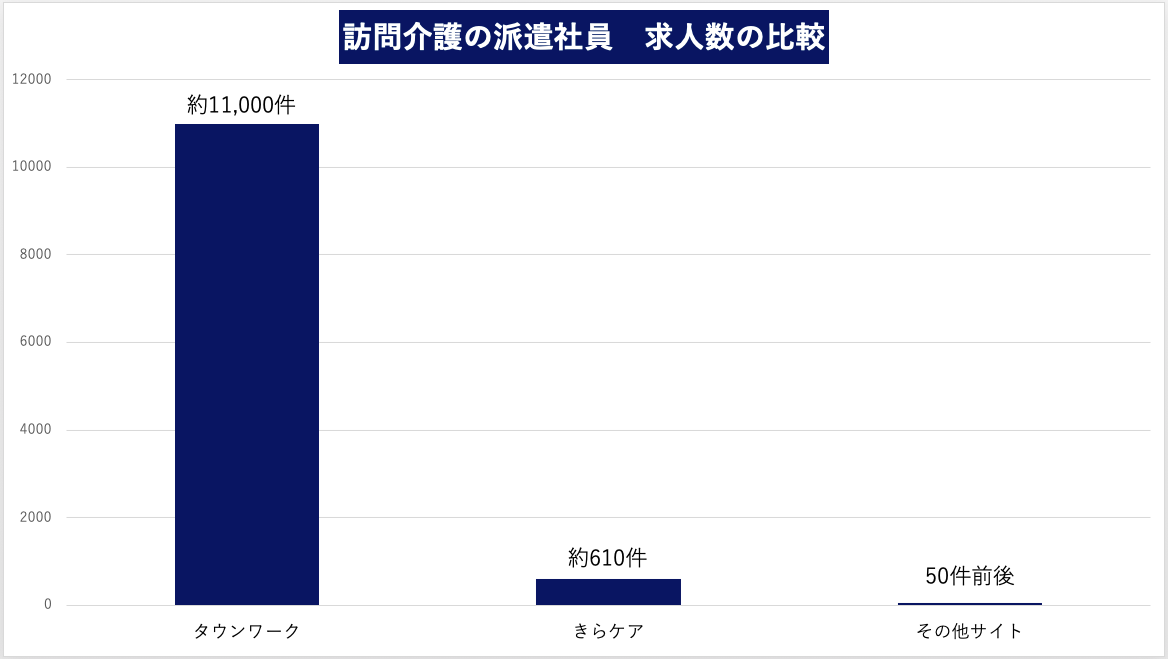 訪問介護　派遣社員の求人数比較