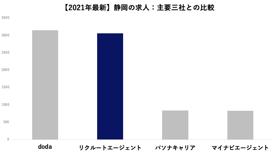 【2021年最新】静岡の求人：主要三社との比較