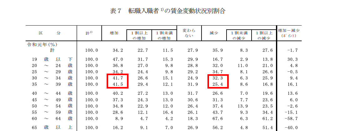 30代の転職入職者の賃金変動状況別割合（令和元年）