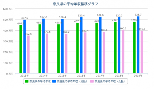 奈良県　平均年収
