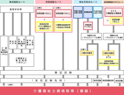 介護資格の種類一覧25選！取るべき資格から持っておくと差がつく資格を全解説