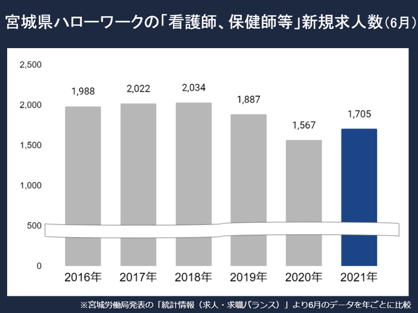 宮城看護師求人