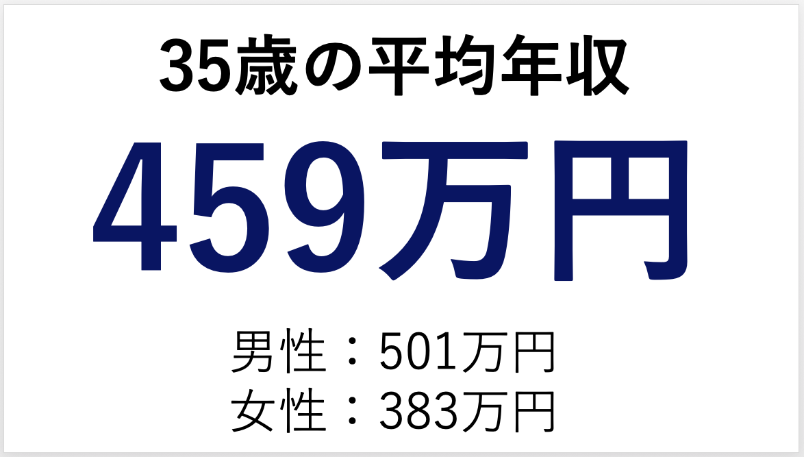 35歳の平均年収は 中央値や男女別 学歴別の収入の違いを徹底解説
