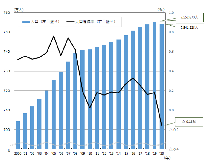 愛知県の人口推移