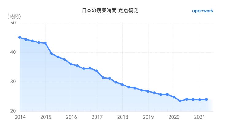 日本の平均残業時間　2021/7更新