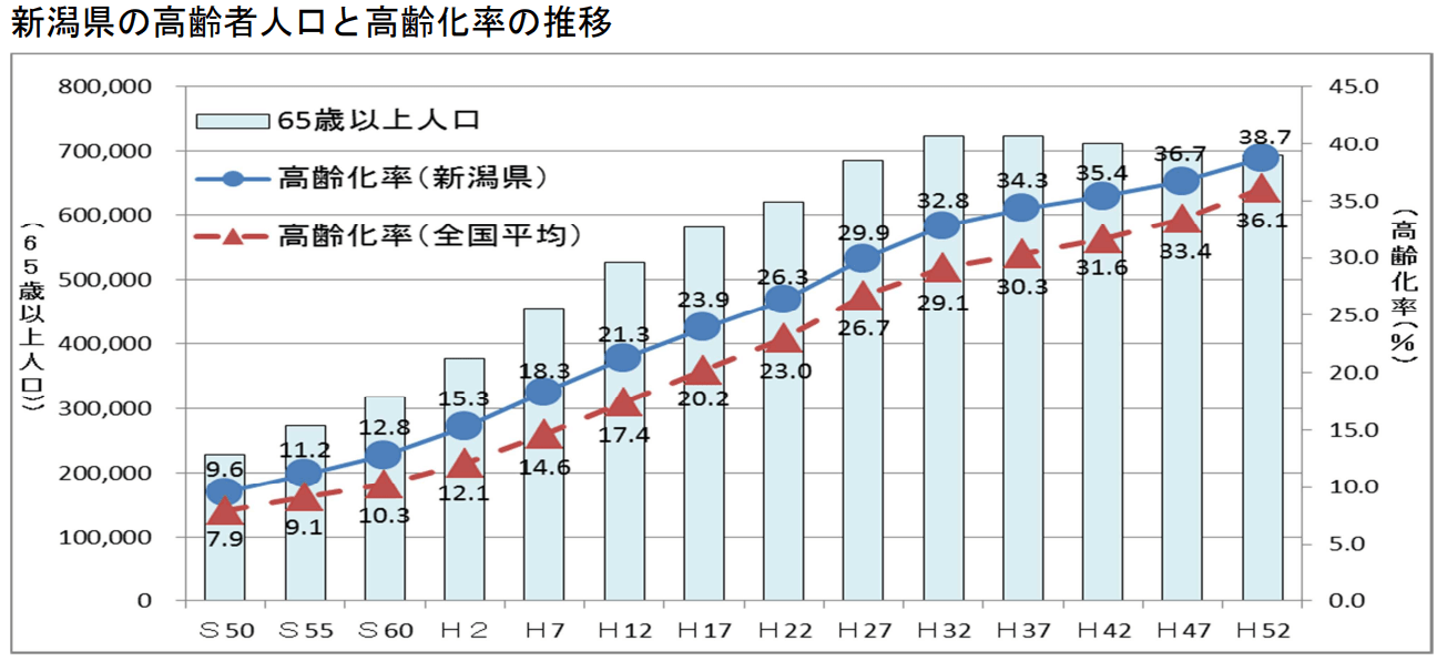 新潟県高齢化率