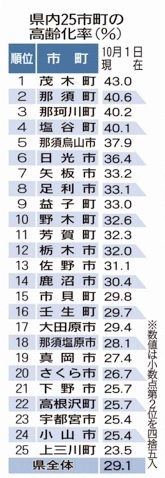 栃木県内高齢化率（市町村別）