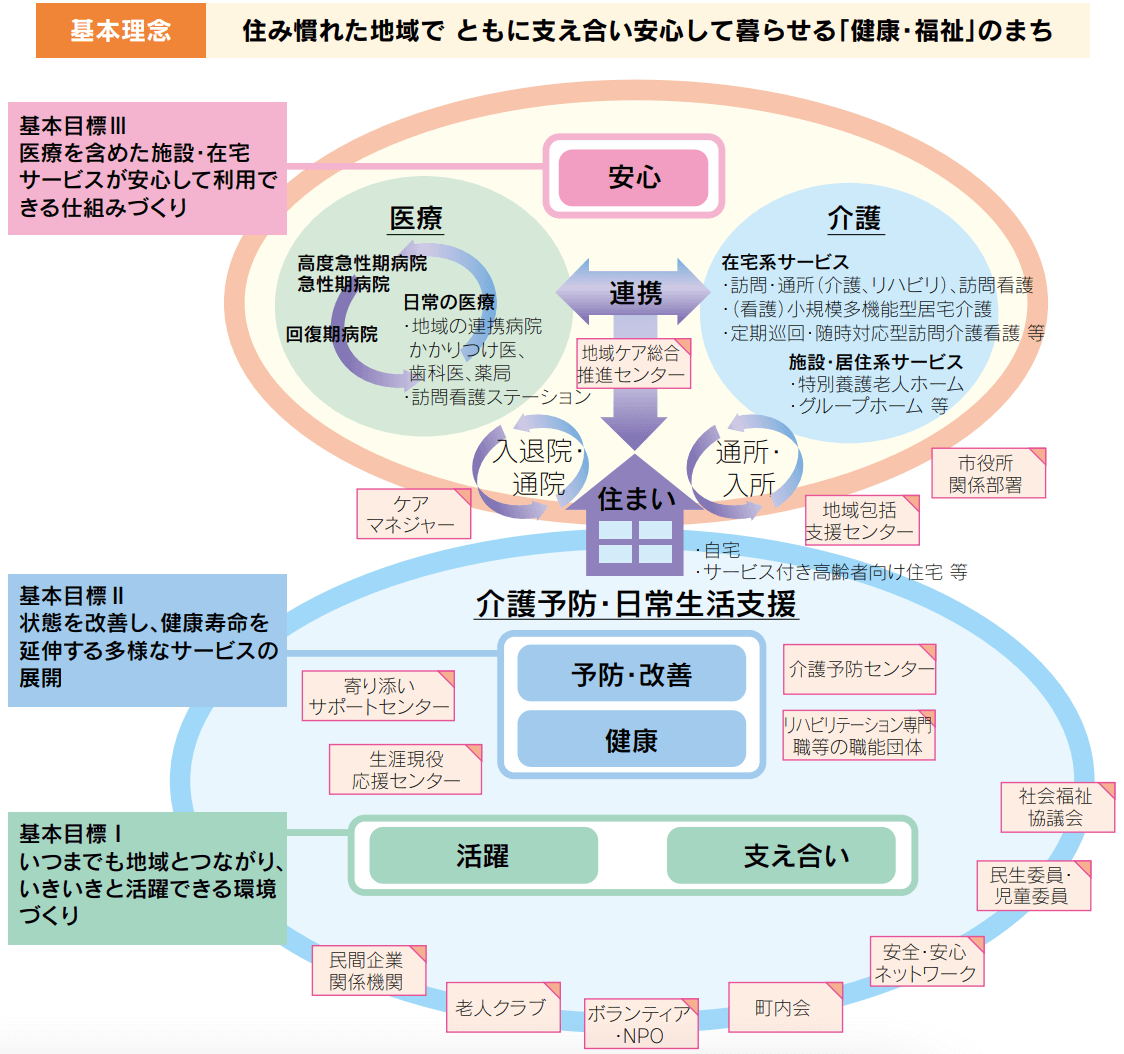 岡山市の目指す地域包括ケアシステム全体像