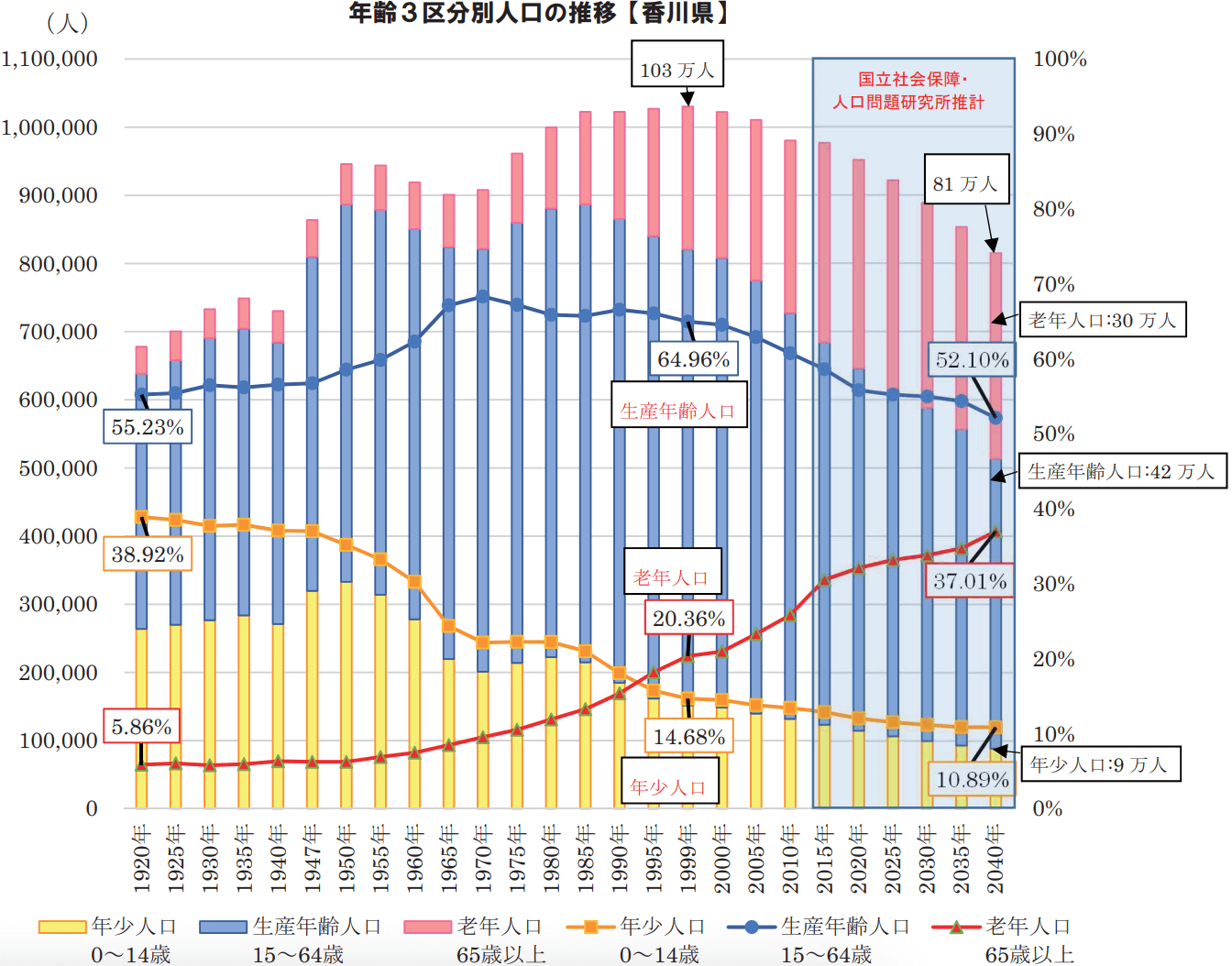 香川県人口推移