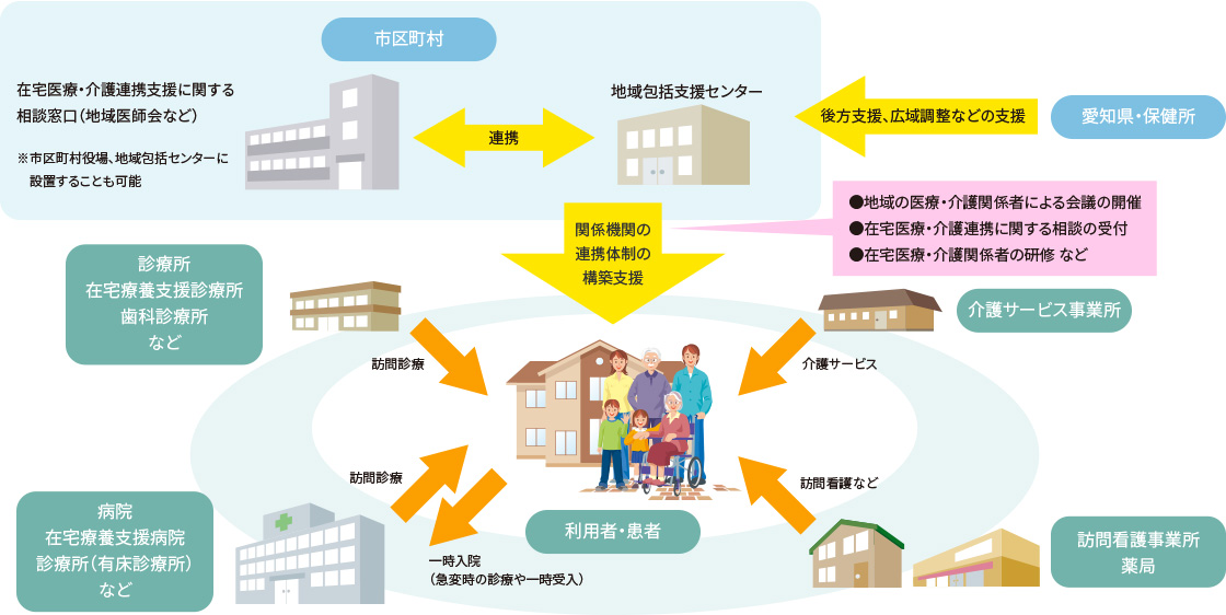愛知県在宅医療介護連携