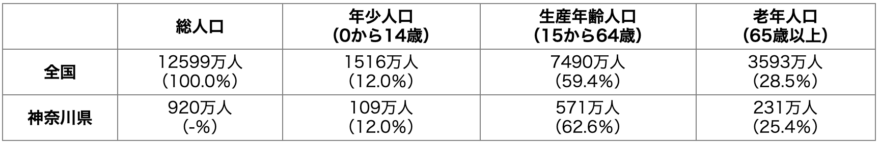 神奈川県の年齢別人口