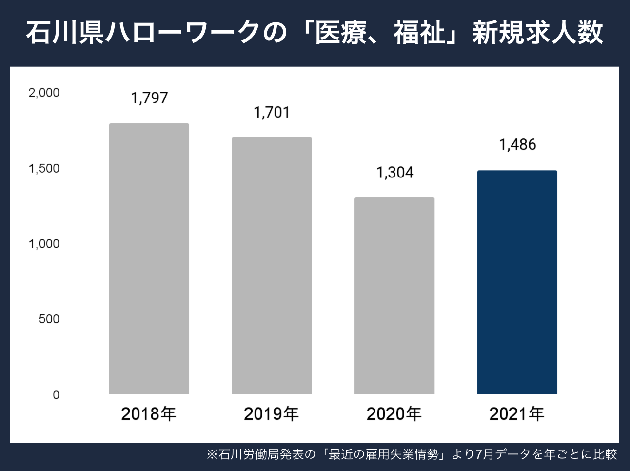 石川県新規求人数