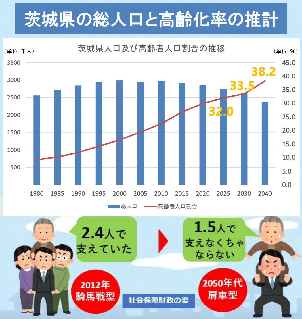 茨城県の総人口と高齢化率の推計
