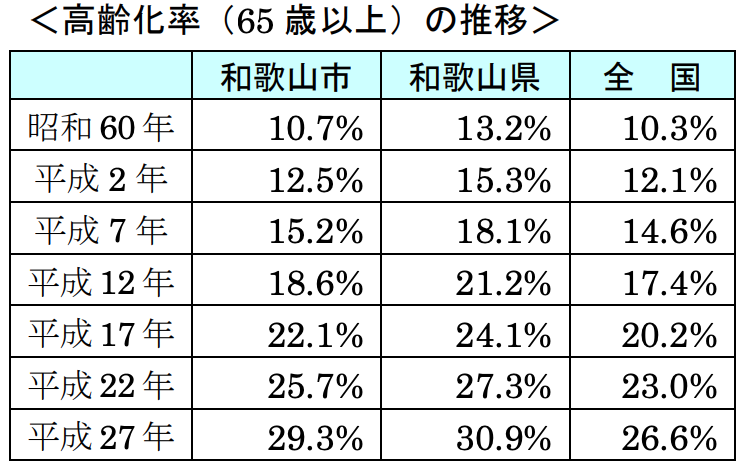 和歌山県高齢化率（65 歳以上）の推移