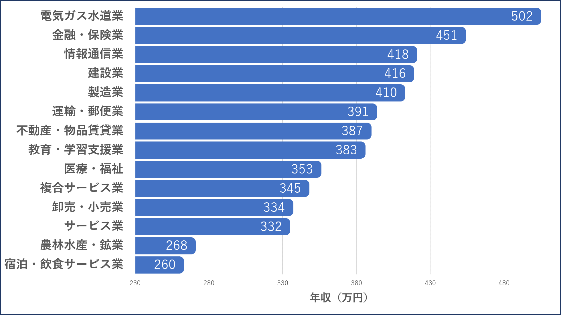 25歳の平均年収は 中央値や男女別 学歴別の収入の違いを徹底解説