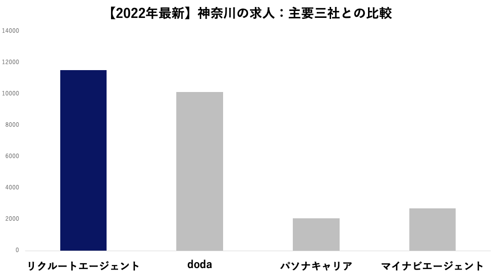 神奈川県　求人数の比較