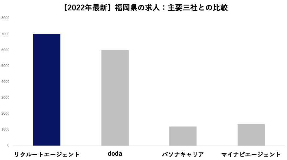 福岡県　求人数の比較