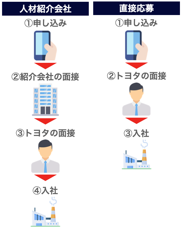 トヨタの期間工は選ぶべき？40メーカーを比較してわかった特徴と注意点