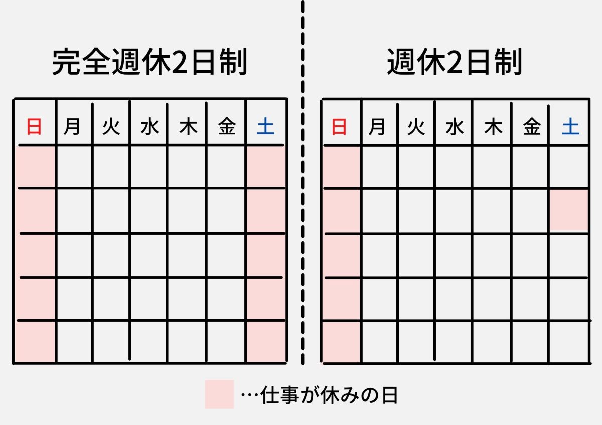 年間休日110日はしんどい？体験談や他の休日数と比較して検証