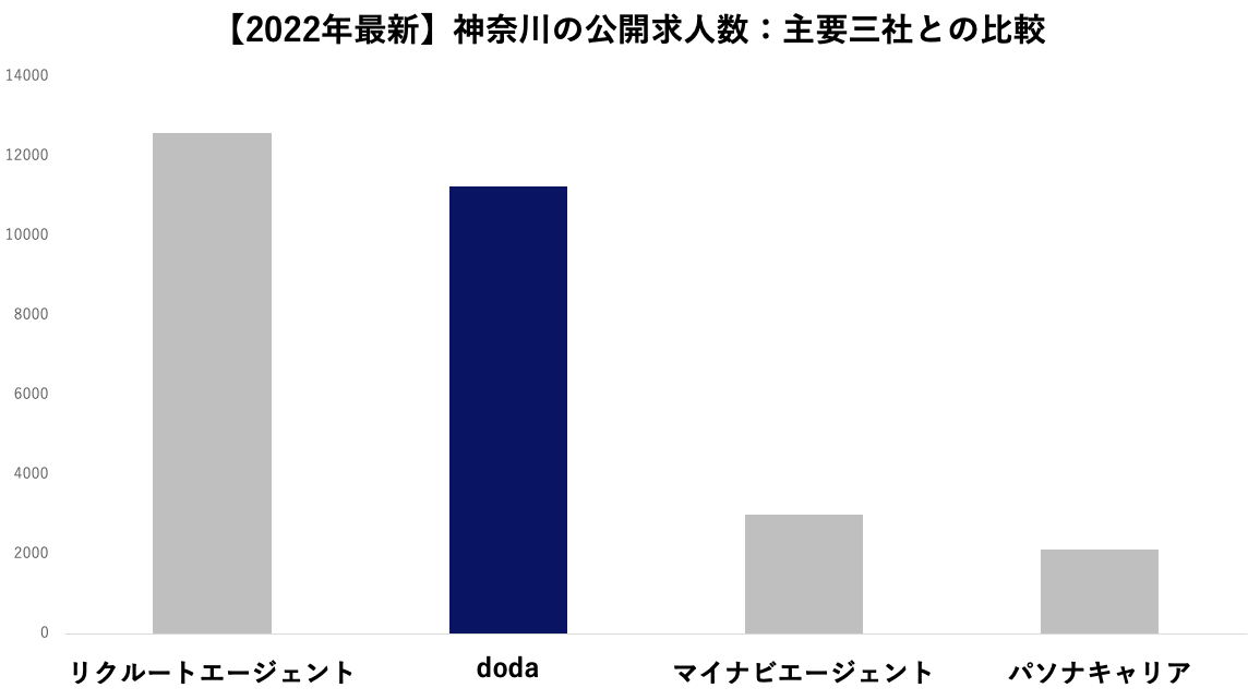 doda 神奈川県求人数の比較　2022年3月