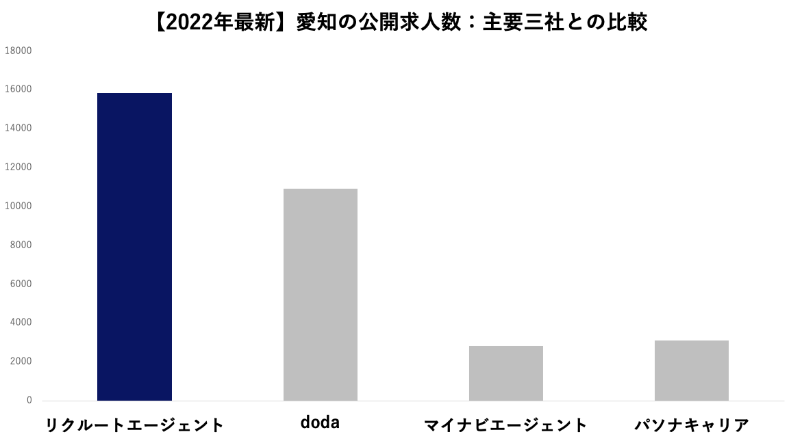 愛知県公開求人数の比較　2022年3月
