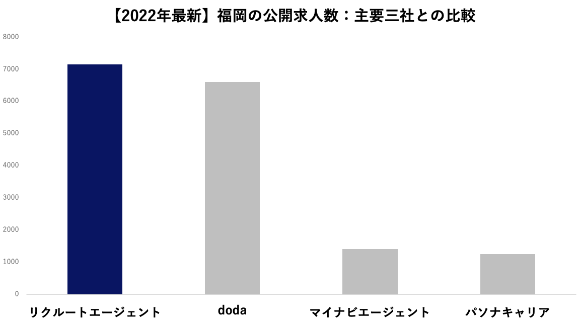 福岡県　公開求人数の比較　2022年3月