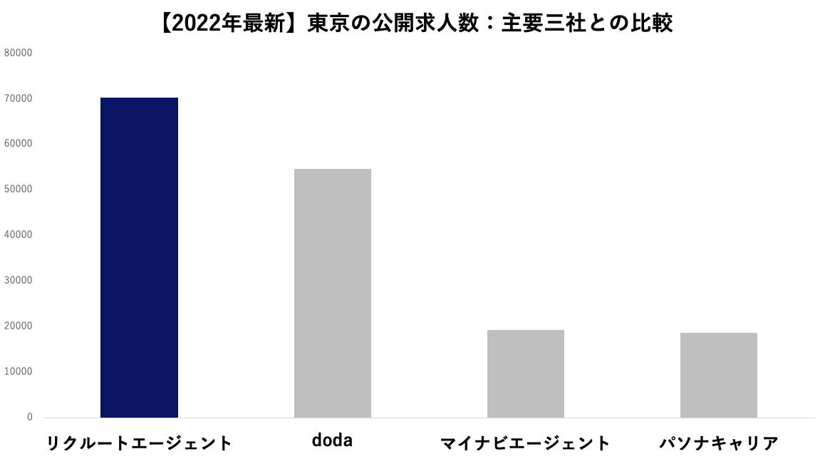 東京都の公開求人数比較　2022年3月