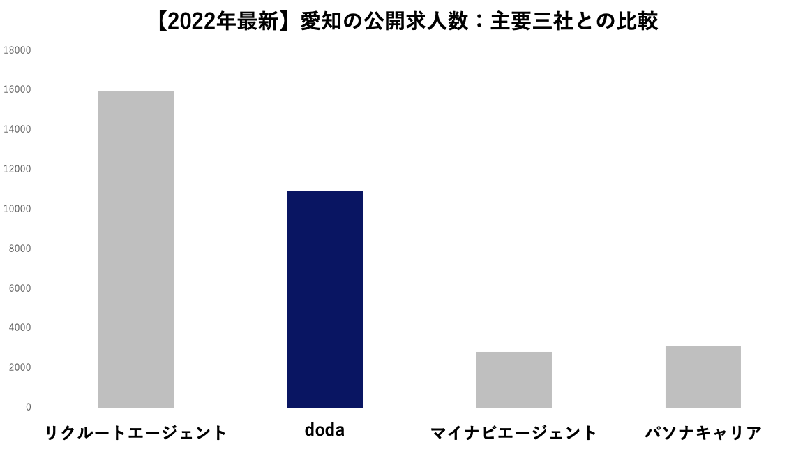 doda　愛知県求人数の比較 2022年3月更新